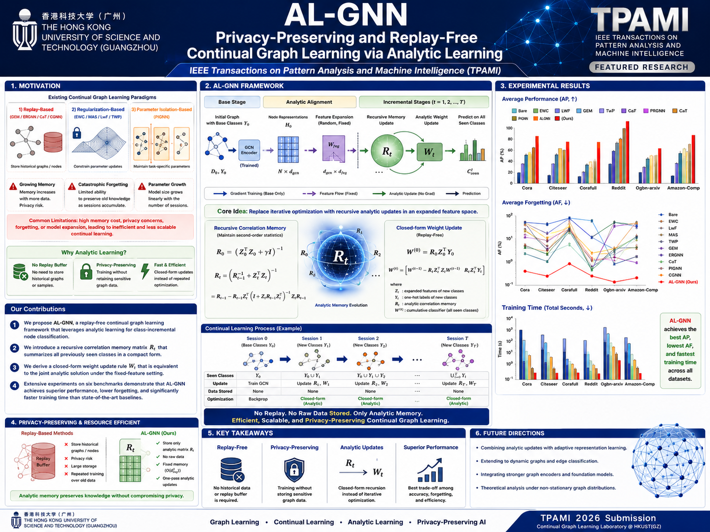 Poster for AL-GNN: Privacy-Preserving and Replay-Free Continual Graph Learning via Analytic Learning