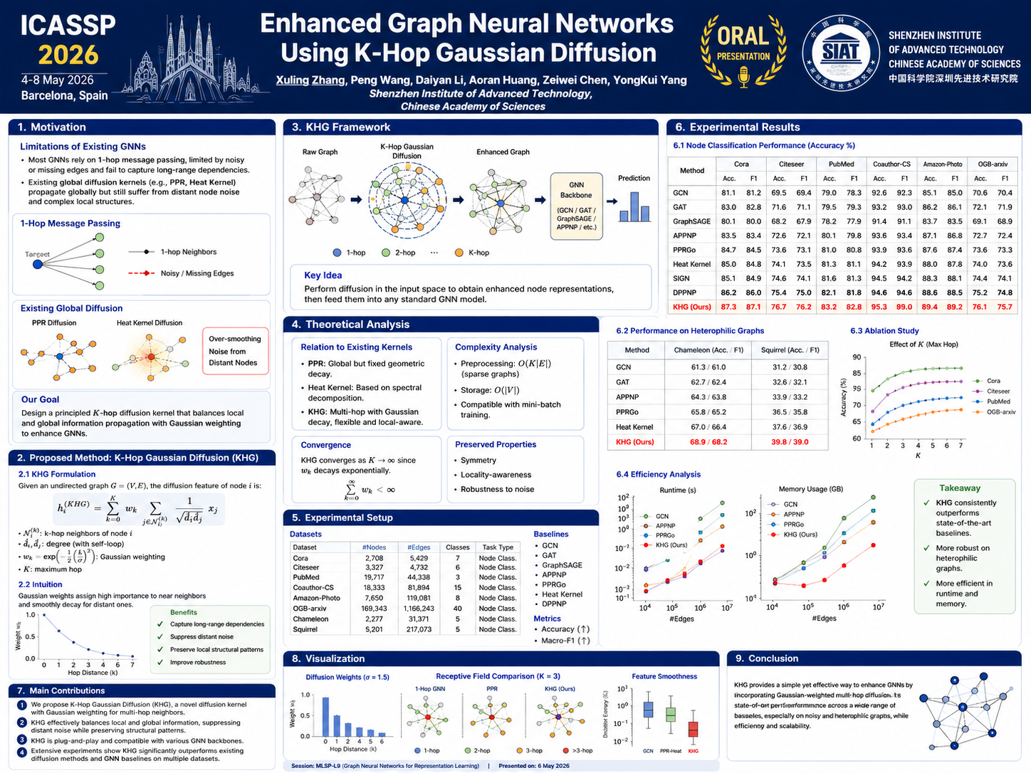 Poster for Enhanced Graph Neural Networks Using K-Hop Gaussian Diffusion